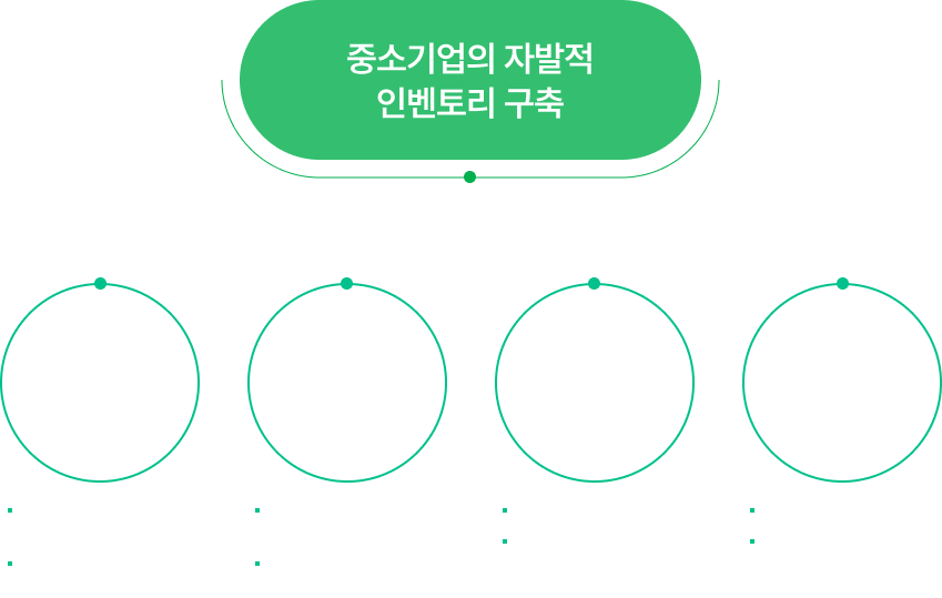 중소기업의 자발적 인벤토리 구축