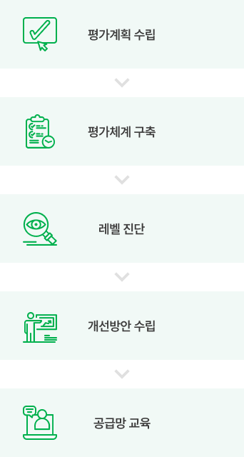 공급망 ESG 평가 프로세스