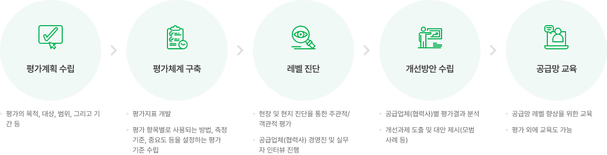 공급망 ESG 평가 프로세스